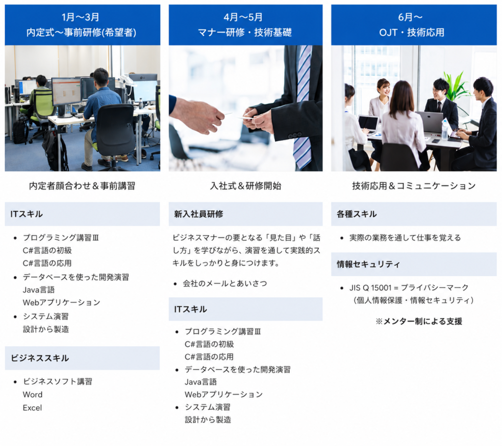 採用-新人研修ロードマップ